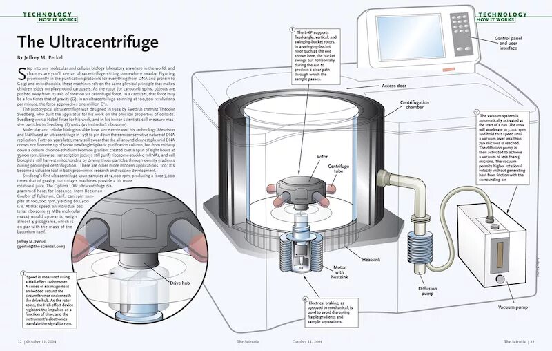 Science and technology unit 3. Ультрацентрифугирование центрифуга. Устройство ультрацентрифуги. Схема аналитической ультрацентрифуги. Препаративная ультрацентрифуга.