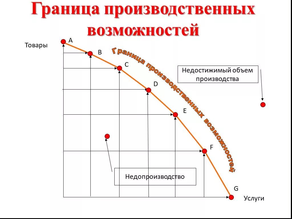 КПВ кривая производственных возможностей. График производственных возможностей. Кривая производственных возможностей в excel. Производственные возможности.