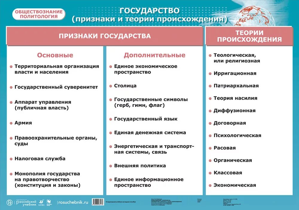 Теория общего образования. Теории происхождения и признаки государства таблица. Признаки государства Обществознание 9 класс. Понятие, признаки и основные теории происхождения государства.. Теория и признаки возникновения государства.