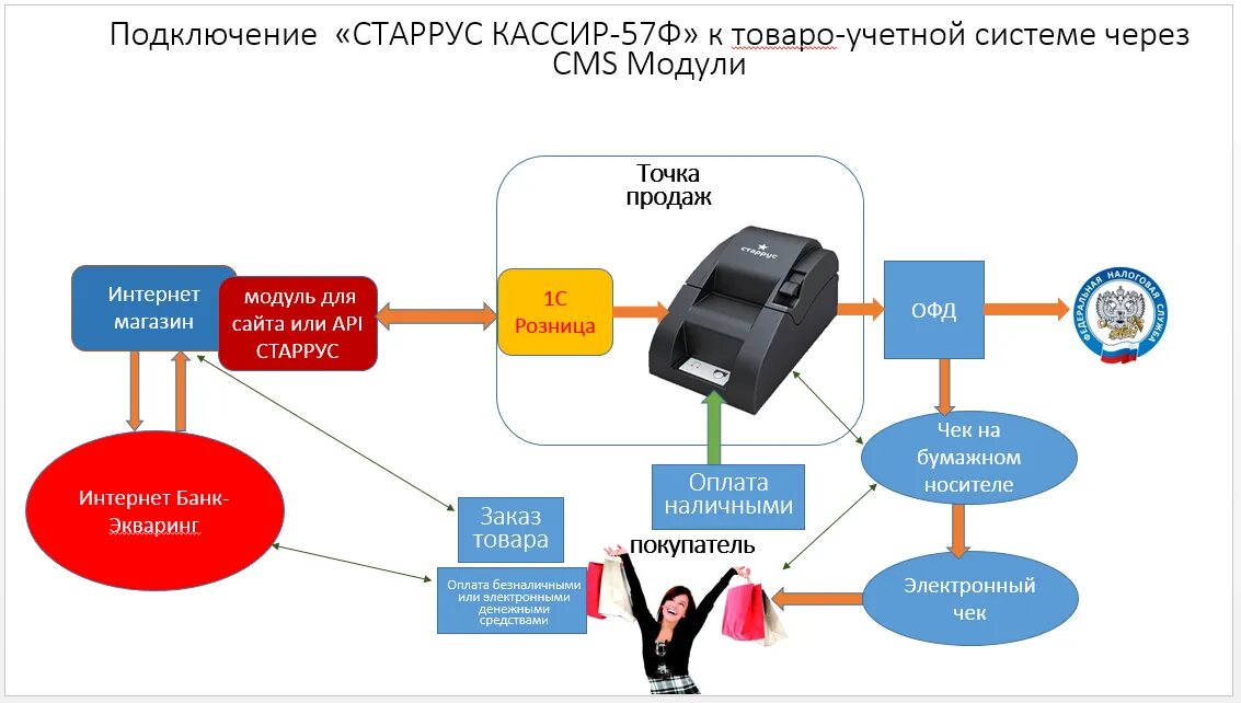 Подключение интернет кассы. Схема подключения эквайринга. Схема интернет эквайринга. Схема работы эквайринга кассы.