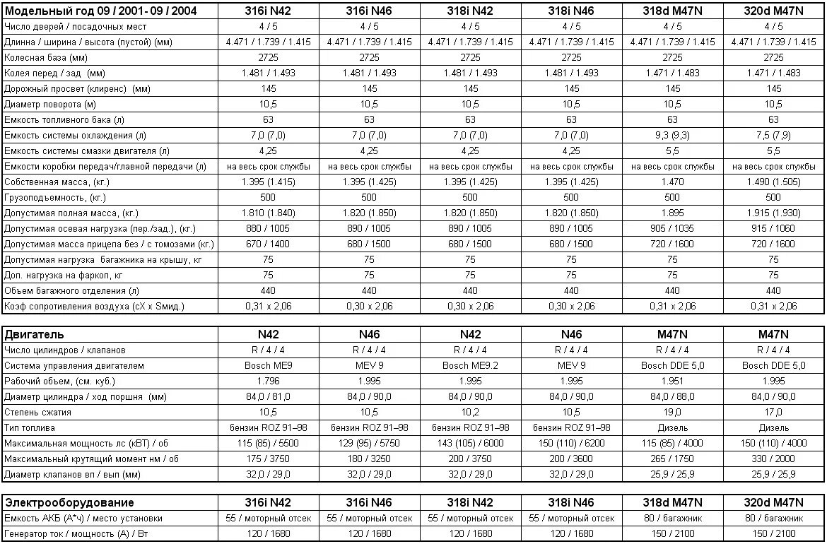 Сравнение дизельных двигателей. BMW e39 технические характеристики. БМВ е46 2.2 бензин характеристики. БМВ х5 е53 параметр. NT[ybxtcrbt [fhfrnthbcnbrb ldbufntktq vthctltc JV.
