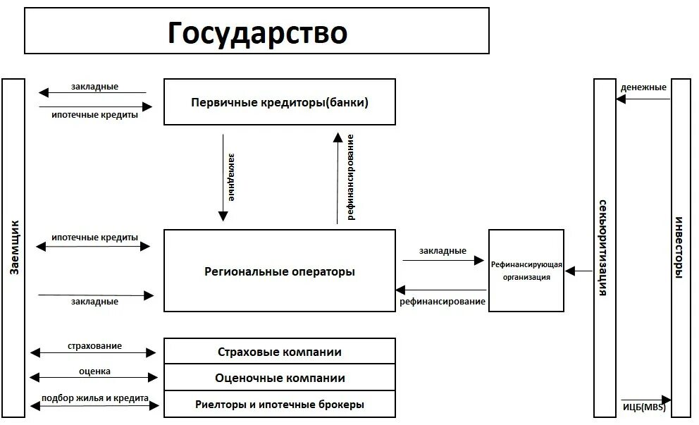 Участники ипотечного кредита. Одноуровневая модель ипотечного кредитования схема. Механизм ипотечного кредитования схема. Схема ипотечного кредитования в России. Схема организации ипотечного кредитования.