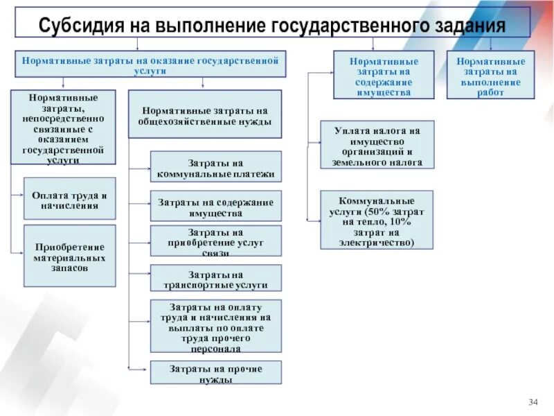 Норматив затрат на выполнение государственного задания. Нормативные затраты на выполнение государственного задания. Субсидии на выполнение государственного задания это. Нормативные затраты на оказание государственных услуг.