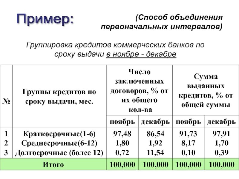 Интервальная группировка в статистике. Статистическая группировка интервал. Интервал группировки пример. Интервалы группировок в статистике.