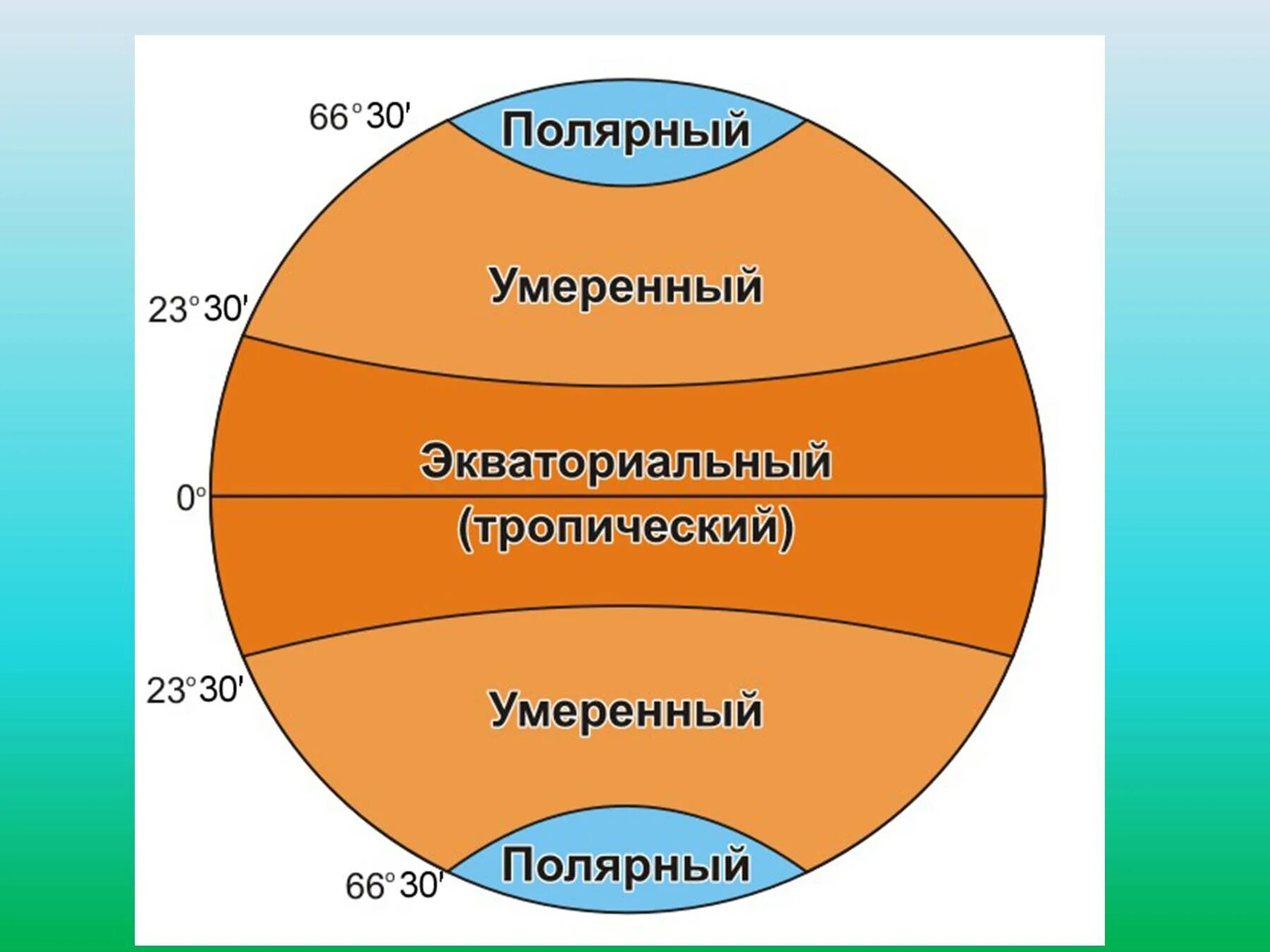 Изобразите земной шар подпишите пояса освещенности. Пояса освещенности умеренный, тропический. Полярный пояс освещенности. Умеренный пояс освещенности. Тропический пояс освещенности.