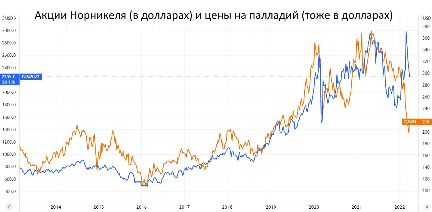 Норильский никель график акций. Акции Норильский никель. Акции ГМК Норникель. Котировки акций ГМК Норникель.