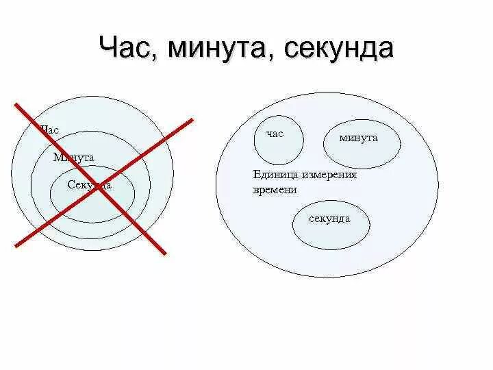 По отношению к определенному кругу. Час минута секунда круги Эйлера. Круги Эйлера минута час. Отношения между понятиями час минута секунда. Время минута секунда час логика.