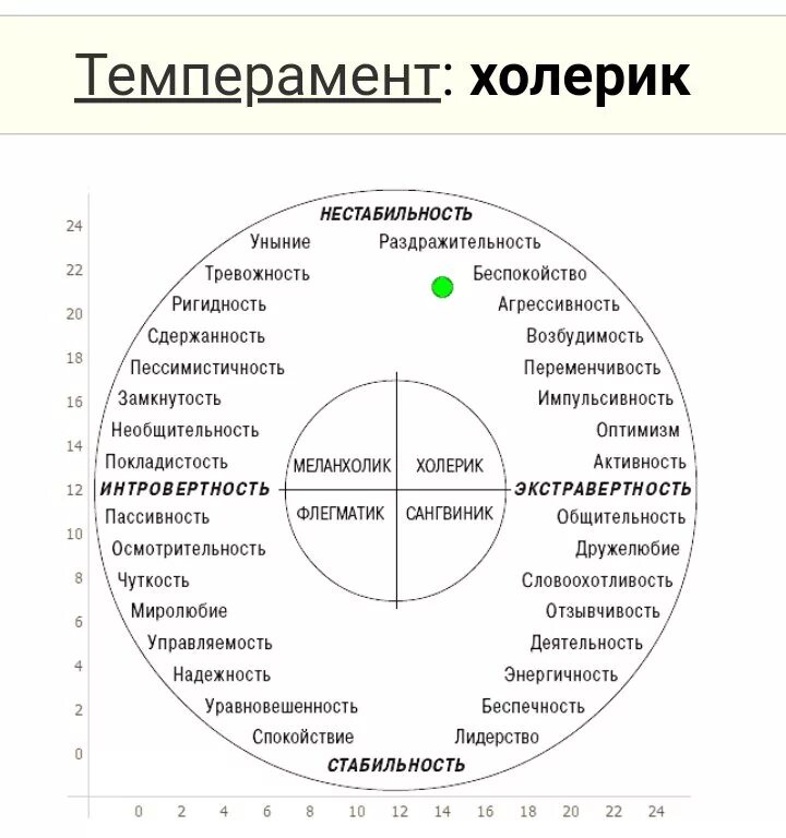 Темперамент и характер методика. Шкала темперамента айзенка. схема темперамента айзенка. тест айзенка сангвиник. круг личности айзенка.