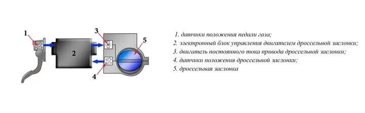 Адаптированное отклонения воздуха мимо дросселя