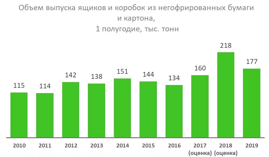 Рост рынка тарных картонов. Карта базар тары. Рынок тары в России.