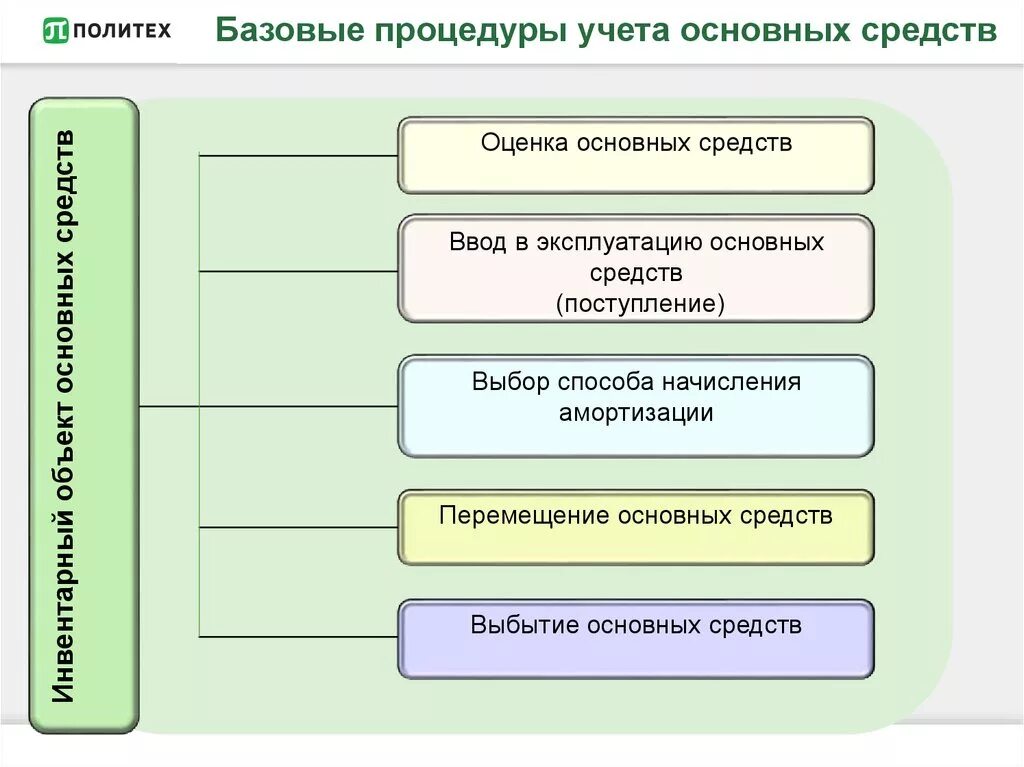 Учет основных средств. Основные средства учет основных средств. Основные средства в бухучете. Схема учета основных средств на предприятии. Учет основных средств виды