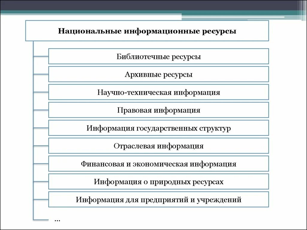 Банк информационных ресурсов. Состав национальных информационных ресурсов. Национальные информационные ресурсы виды. Информационные ресурсы таблица Информатика. Виды информационных ресурсов схема.