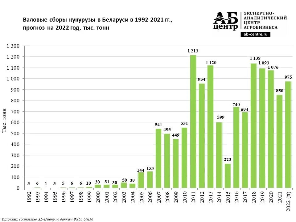 Карта посевных площадей брянской области. Посевные площади в россии. Посевные площади сельскохозяйственных культур. Посевная площадь 2022. Посевная площадь 2022.