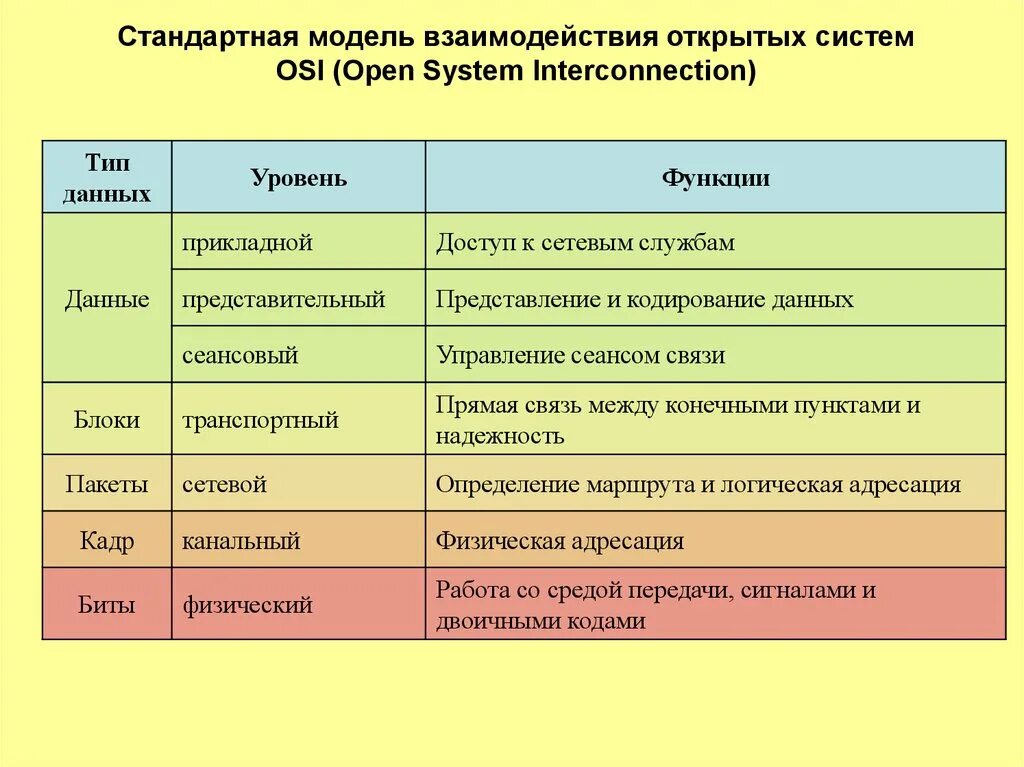 Типовые модели систем. Модель взаимодействия открытых систем. Модель открытых систем osi. Модель открытой системы взаимодействия osi.. Эталонная модель взаимосвязи открытых систем (osi)..