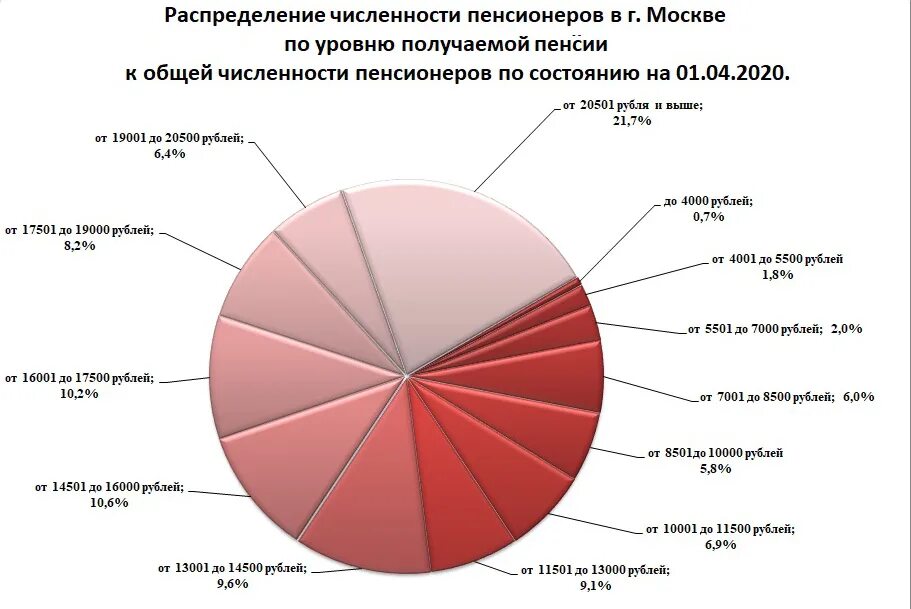 Статистика пенсионеров. Численность пенсионеров в России 2020. Численность пенсионеров в России на 2021. Диаграмма пенсии.