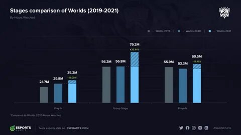 Worlds 2021