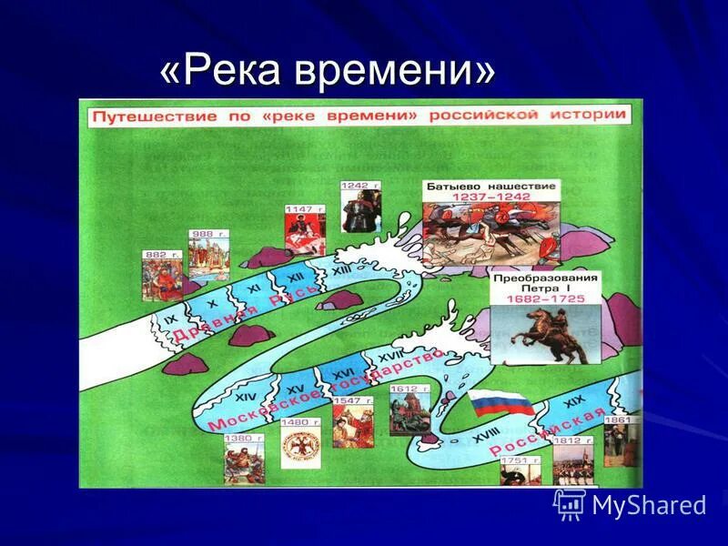 Река времени Российской истории. Проект река времени. Река времени плакат. Река времени история.