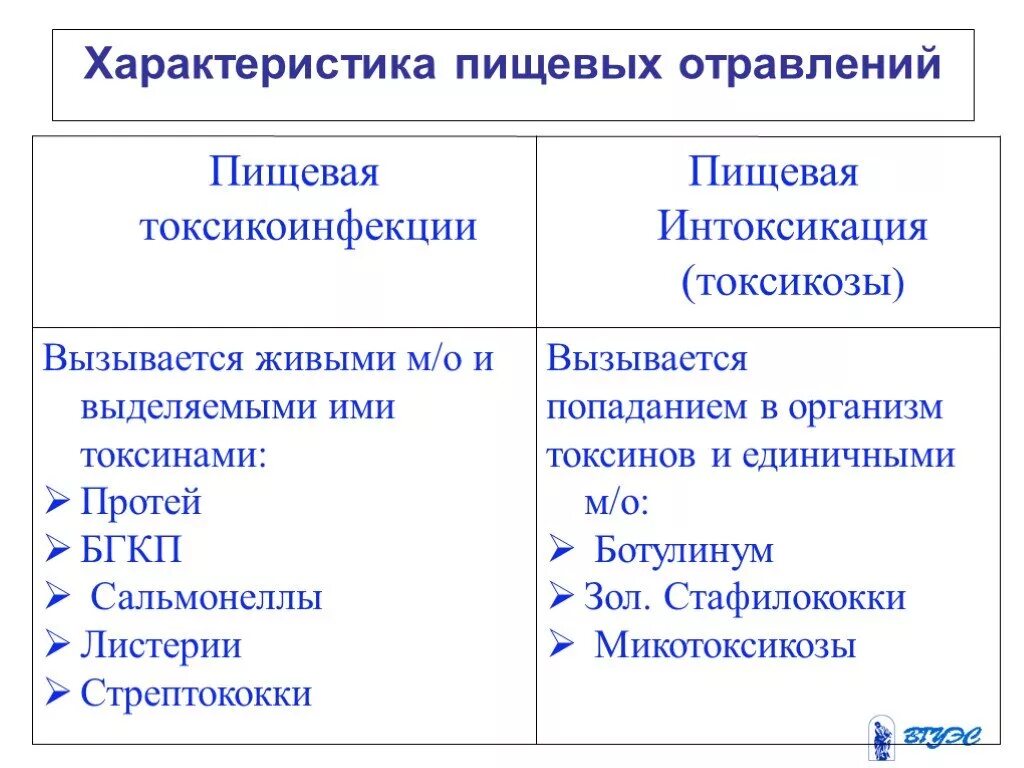 К пищевым заболеваниям относятся. Основные черты пищевых токсикоинфекций. Характеристика вспышек пищевых отравлений. Отличия токсикоинфекций от интоксикаций. Характеристика пищевых токсикоинфекций.