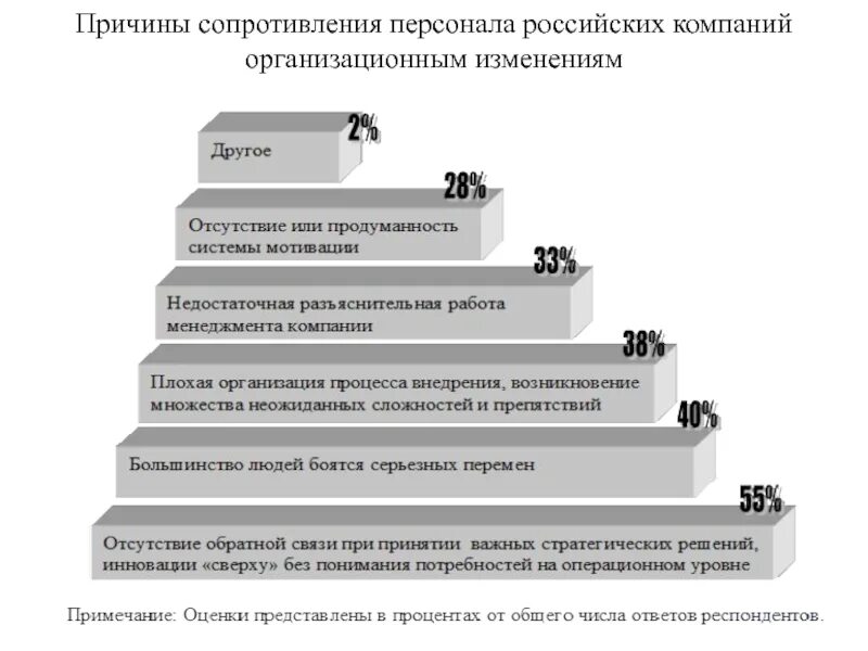 Сопротивление организационным изменениям. Сопротивление организационным изменениям. Причины сопротивления организационным изменениям. Сопротивления персонала. Информирование персонала в организации.