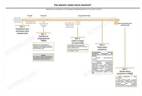 Какие документы после лишения надо