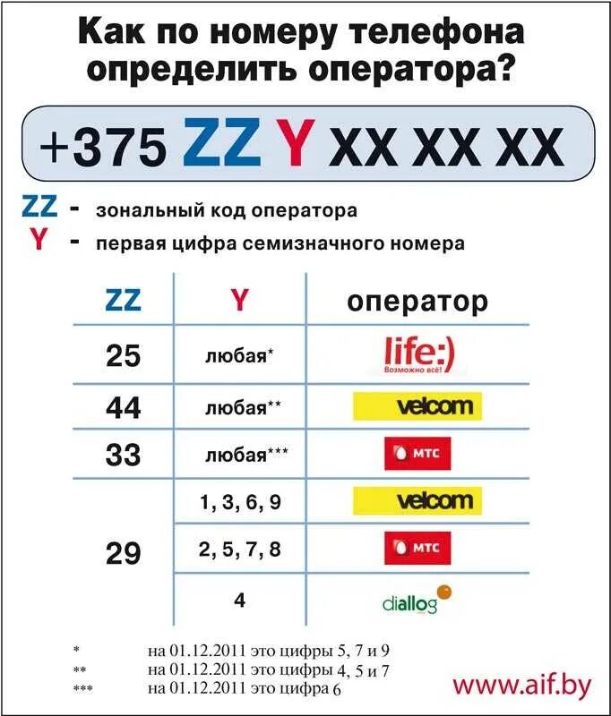 Какой код сервиса. Номер телефона. коды сотовых операторов. мобильные номера россии. коды операторов сотовой связи.