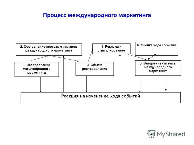 планирование международного маркетинга