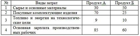 Заработная плата основных производственных рабочих это