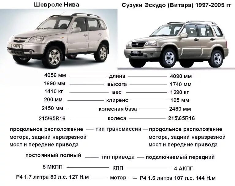 Нива 2123 размеры. Шевроле Нива 2123 габариты. Нива Шевроле технические данные. Нива Шевроле 2123 технические характеристики. Параметры автомобиля Шевроле Нива.