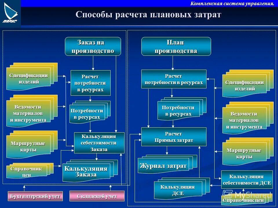 Интегрированная система управления предприятием. Интегрированная система управления затратами. модель управления парус предприятие. инструменты производственного планирования. машинные методы расчета.