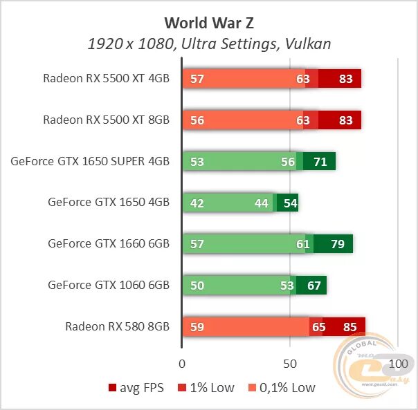 RX 580 4gb vs GTX 1060 6gb. RX 5500 XT 8gb vs GTX 1060 6. GTX 1660 ti vs RX 580 8gb. AMD Radeon RX 5500 XT 4gb vs GTX 1650. Rx 580 8gb сравнение