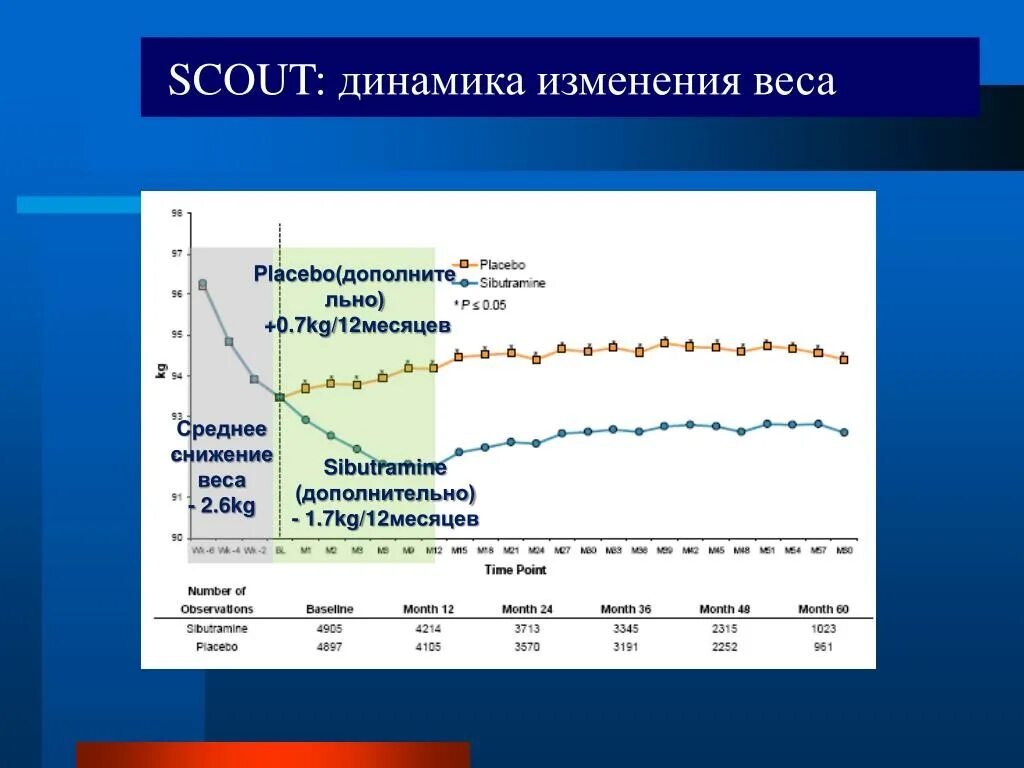 Динамика изменения веса. Динамика изменения плотности Москвы. График снижения веса на 50 дней. Сибутрамин график снижения веса в процентах. Динамика без изменений