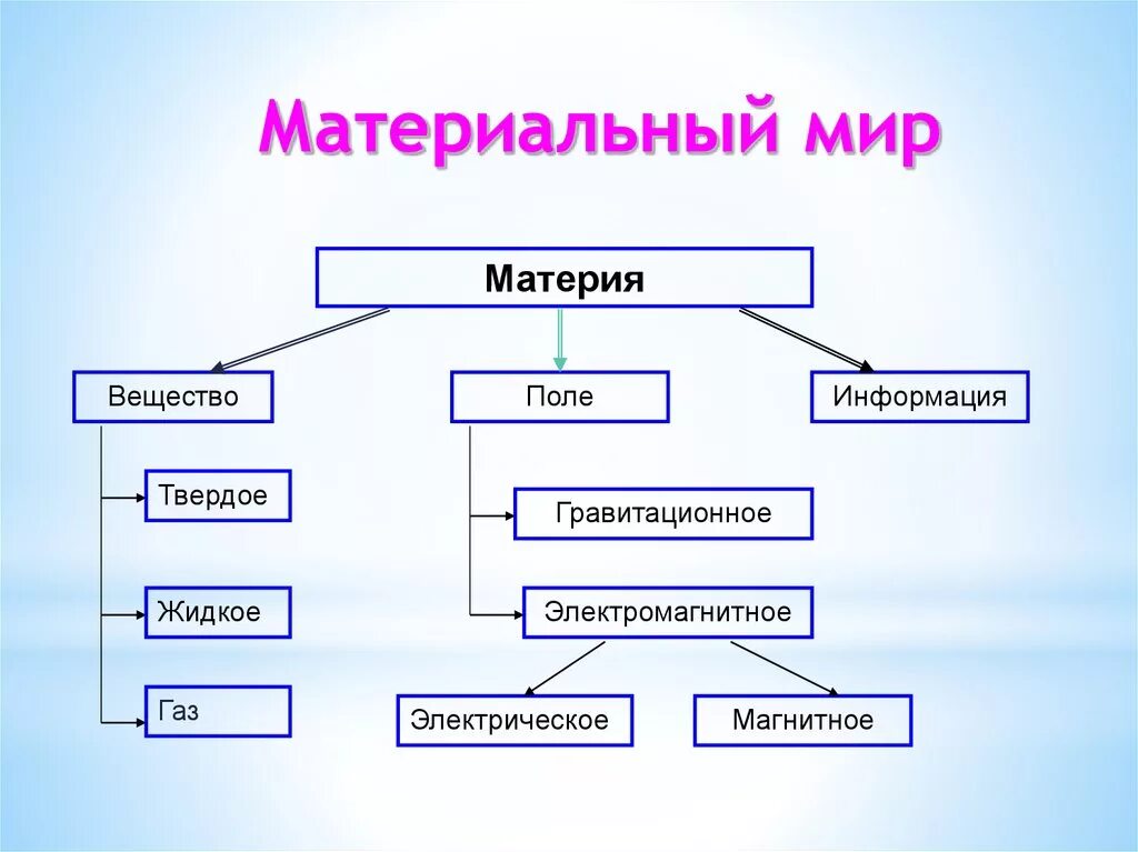 Материальный мир. Материальный и нематериальный мир. Мир материальный и мир. Информация в материальном мире