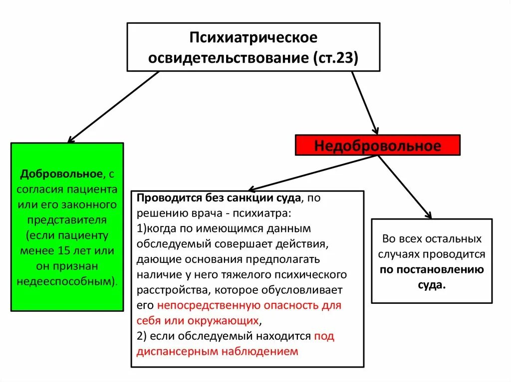 342н психиатрическое освидетельствование направление. Психиатрическое освидетельствование. Психиатрическое оствид. Порядок психиатрического освидетельствования. Порядок первичного психиатрического освидетельствования.