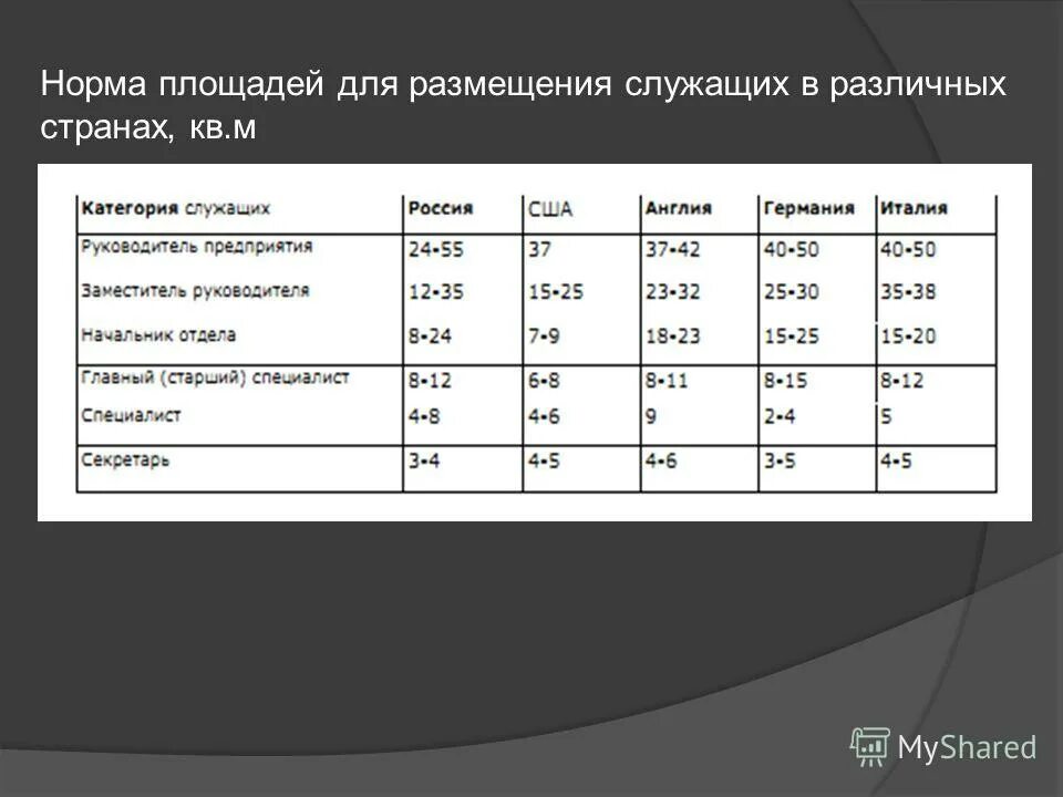 Норма площади на 1 школьника. Нормативы метраж. Норма площади на 1 ученика в школе. Норматив площади на 1 человека в офисе по санпин. Учетная норма жилой площади на человека по регионам россии в 2022.