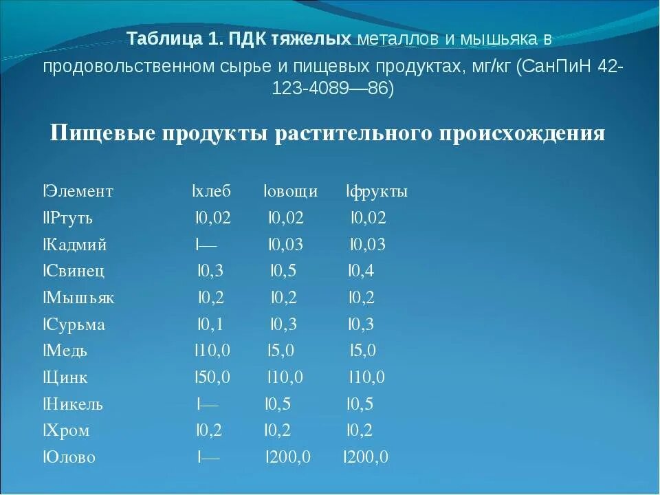 Как определить тяжелые металлы
