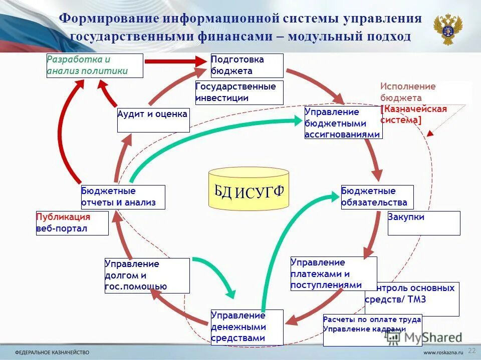 Управление приходом. Система управления государственными финансами схема. Автоматизированные системы управления финансами. Информационные системы в управлении государственными финансами. Формирование информационных систем.