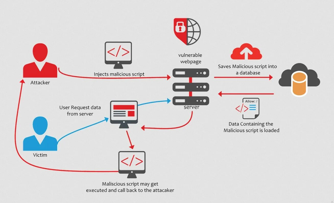 Xss атака. Xss атака схема. межсайтовый скриптинг xss. xss уязвимость. межсайтовый скриптинг схема.