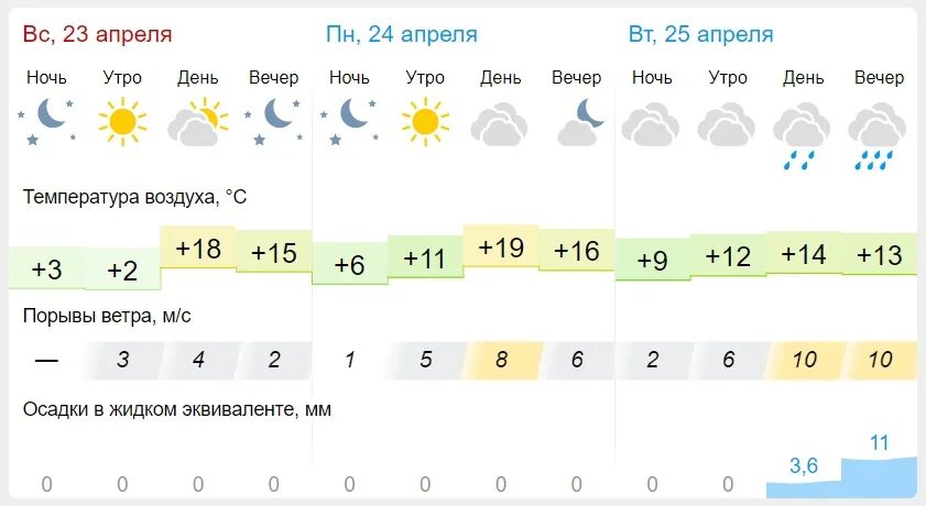 Погода пенза неделю 7. Погода в Пензе. Погода в апреле. Погода на 23 апреля. Погода в Пензе на 3.