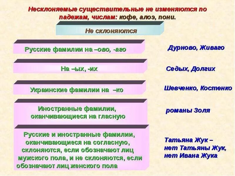 Записать 10 существительных. Таблица несклоняемых имен существительных. несклоняемые существительные. презентация имя существительное 10 класс. число имён существительных 10 класс.