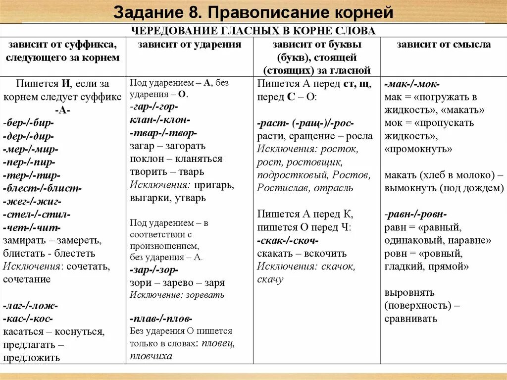 Чередующиеся в корне слова. Чередующаяся гласная в корне слова таблица. чередующиеся гласные в корне слова таблица с исключениями. корни с чередованием гласных таблица с примерами.