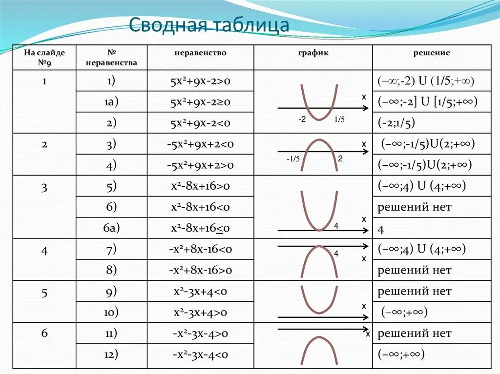 Решение неравенств второй степени с одной переменной. Решение неравенств второй степени с одной переменной 9. Формулы неравенств 9 класс. Решение неравенств второй степени с одной переменной примеры. Прямые и круглые скобки