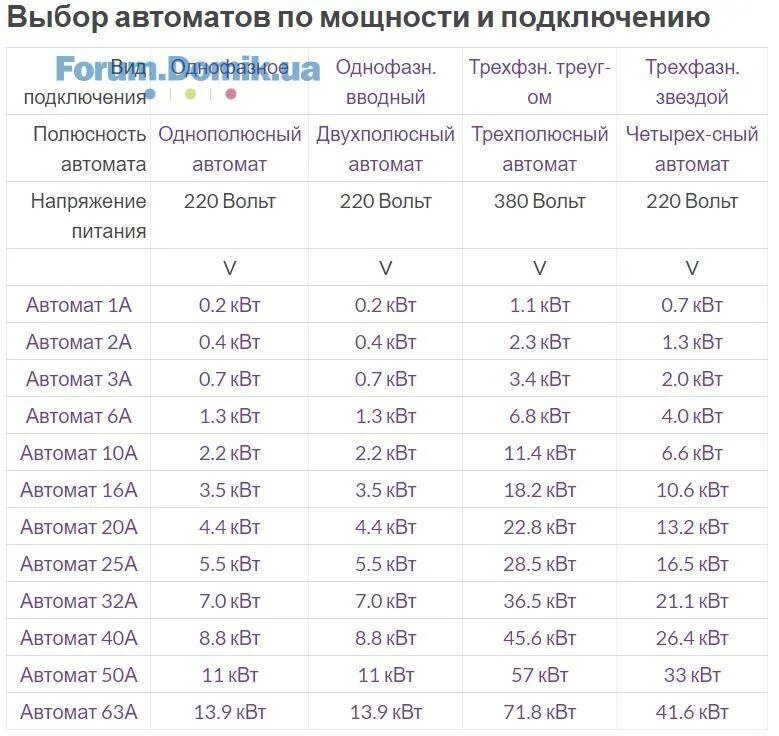 25 ампер в квт 220в. Подбор автомата по мощности таблица 3 фазы. Выбор автоматического выключателя по мощности таблица. Таблица выбора номинального тока автоматического выключателя. Таблица расчета автоматических выключателей по мощности.