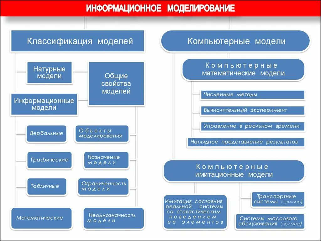 Пример классификации информационных моделей. Классификация компьютерного моделирования. классификация информационных моделей. классификация натурных моделей. классификация моделей управления.