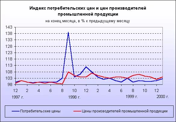 Индекс цен производителей промышленных товаров февраль 2025. Индекс цен производителей. индекс цен производителей промышленной продукции.