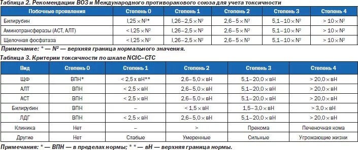 Анализ после химиотерапии