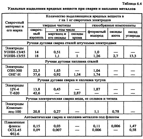 Методика расчета выделений при сварочных работах