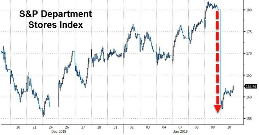 Акции американ эйрлайнс. Голубые фишки на московской бирже 2022 на сегодня. Акции американ эйрлайнс. American airlines акции прогноз. Рейс 96 американ эйрлайнс.