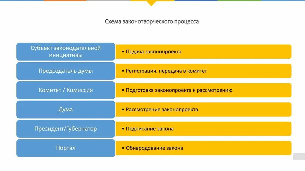 Законотворческий процесс в субъекте российской федерации. Законотворческий процесс схема. Субъекты законотворческого процесса. Схема Законодательного процесса в субъекте. Субъекты законодательной инициативы схема.