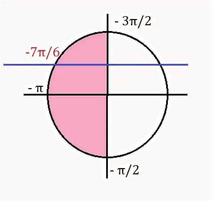 Sinx π 3. Sinx. Sinx меньше 1. Sinx=5. Sinx 0.5 на окружности.