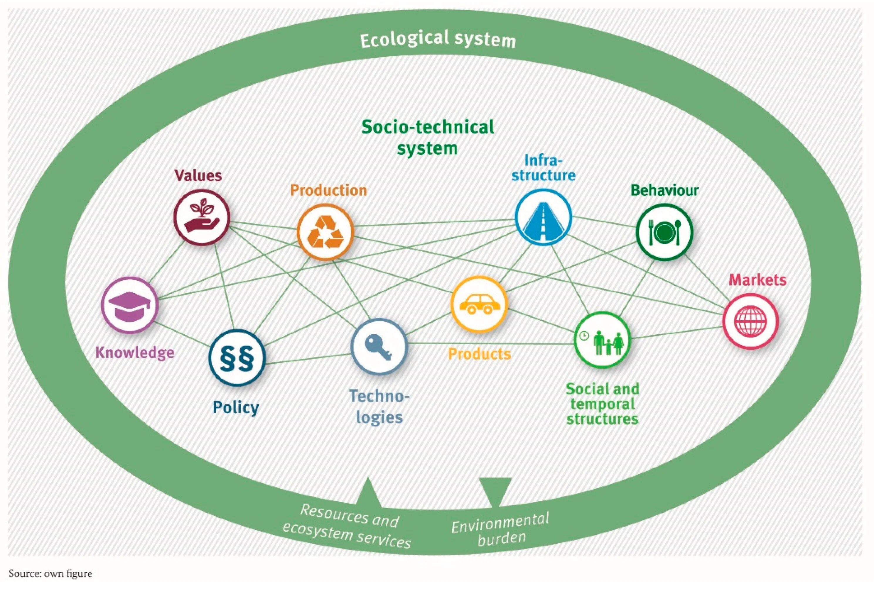 Technical systems